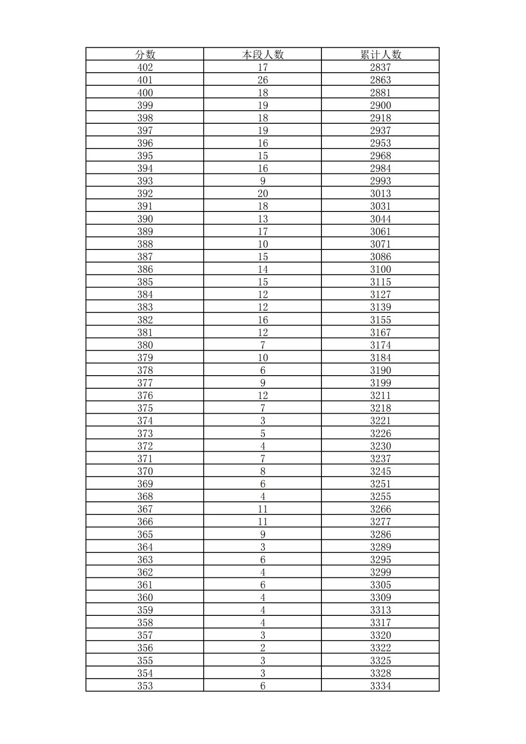 2026北京中考18区一分一段表排名发布!-第49张图片-四季读书网