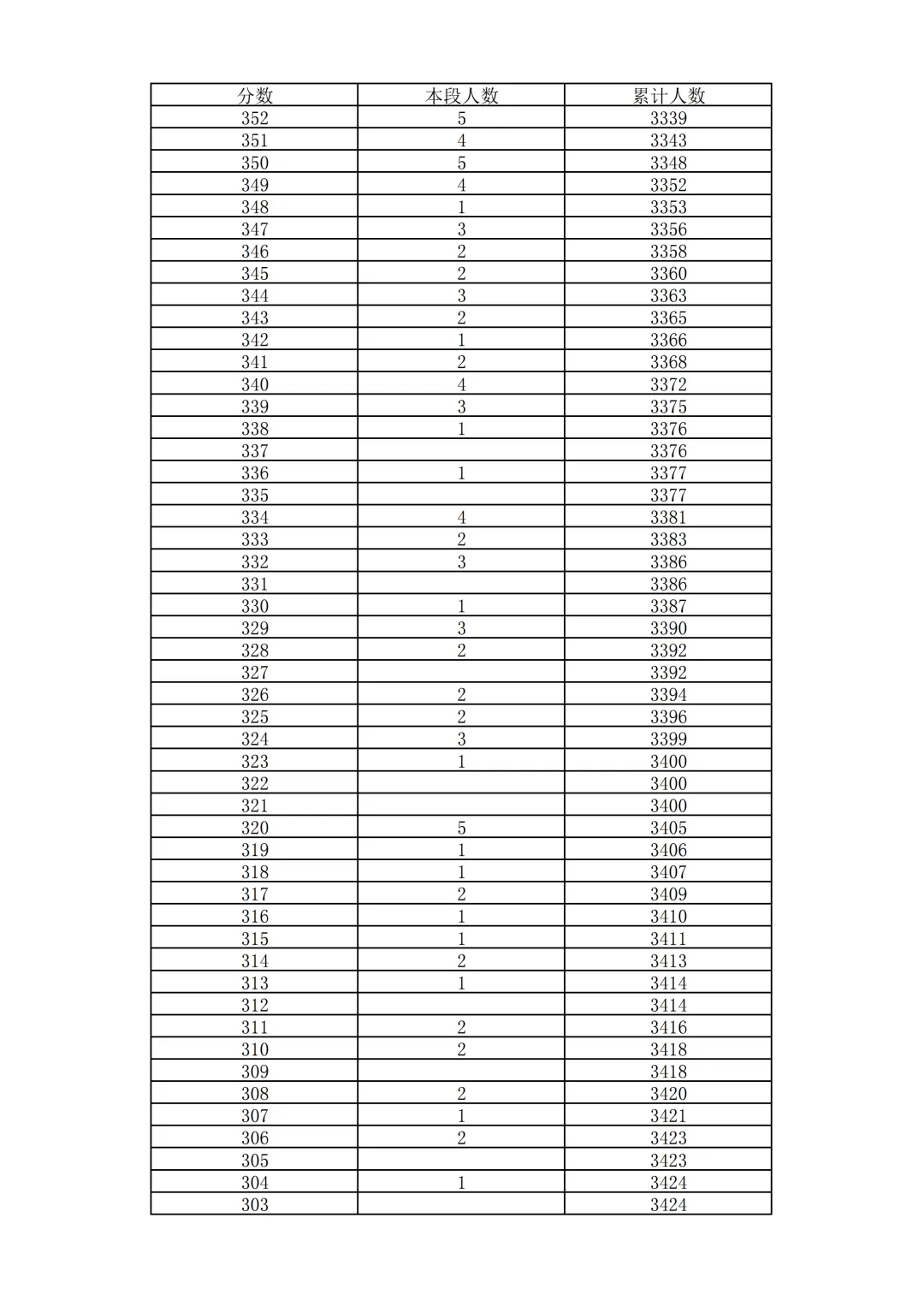 2026北京中考18区一分一段表排名发布!-第50张图片-四季读书网