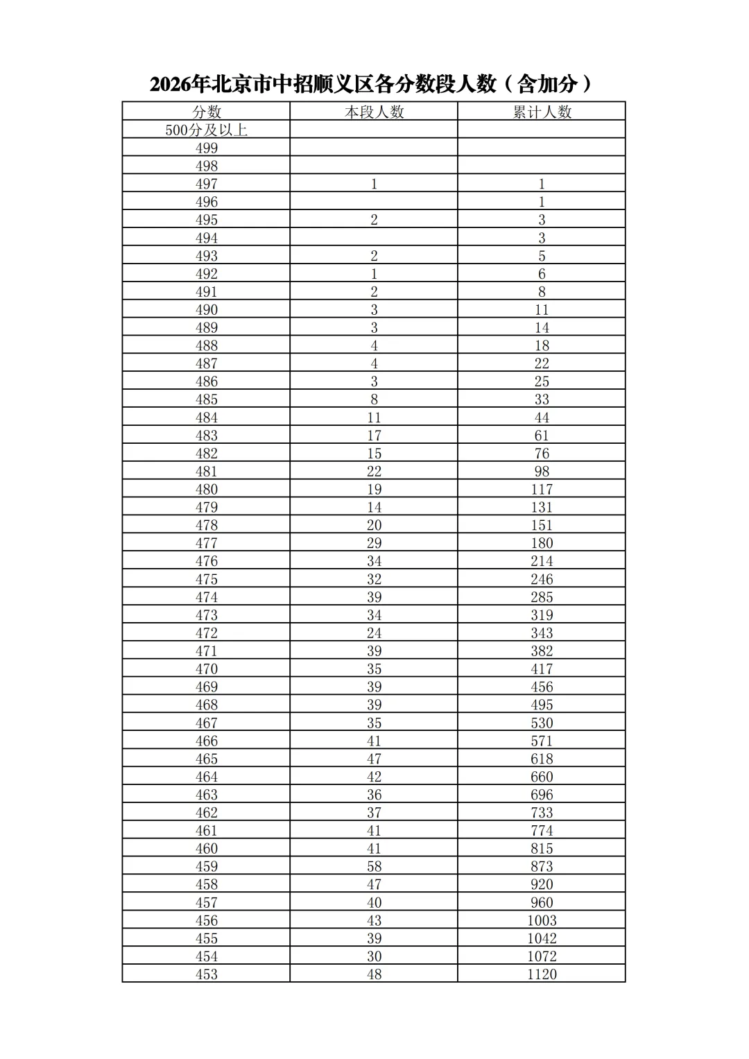 2026北京中考18区一分一段表排名发布!-第52张图片-四季读书网