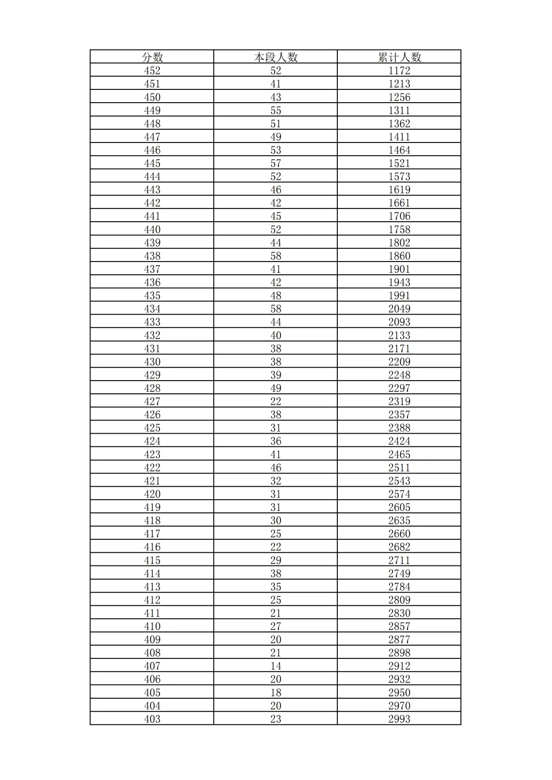 2026北京中考18区一分一段表排名发布!-第53张图片-四季读书网