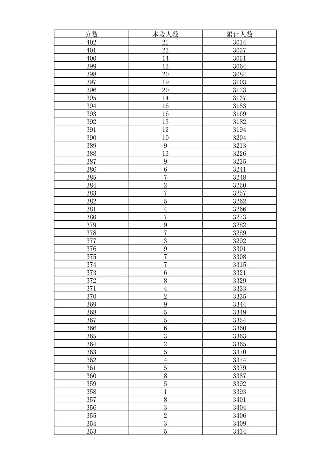 2026北京中考18区一分一段表排名发布!-第54张图片-四季读书网