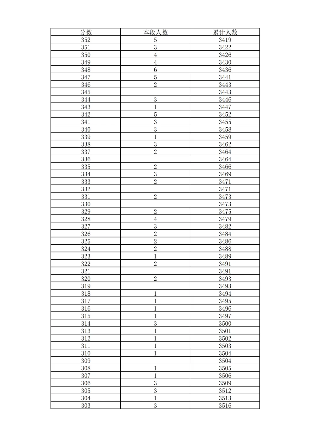 2026北京中考18区一分一段表排名发布!-第55张图片-四季读书网