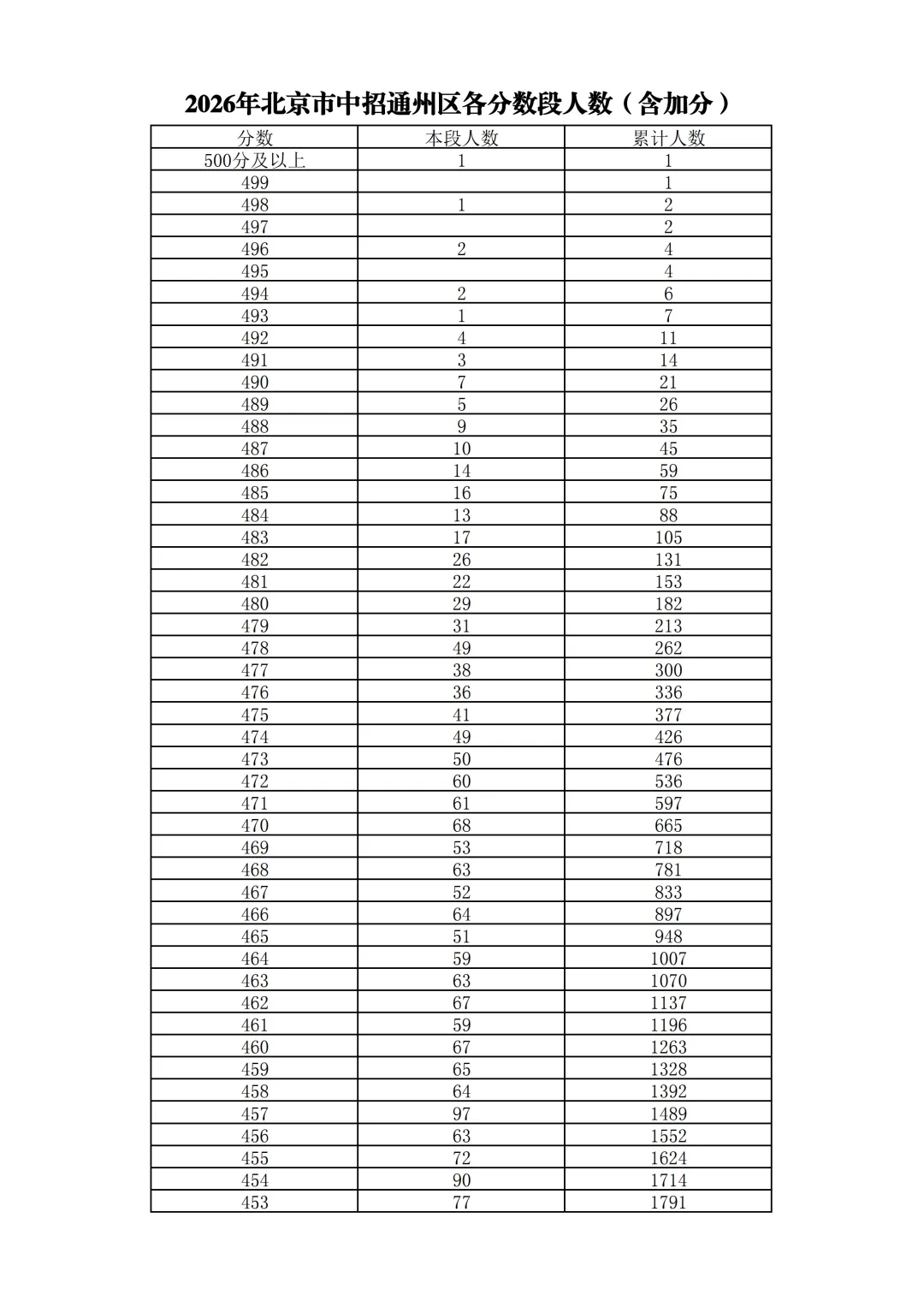 2026北京中考18区一分一段表排名发布!-第57张图片-四季读书网
