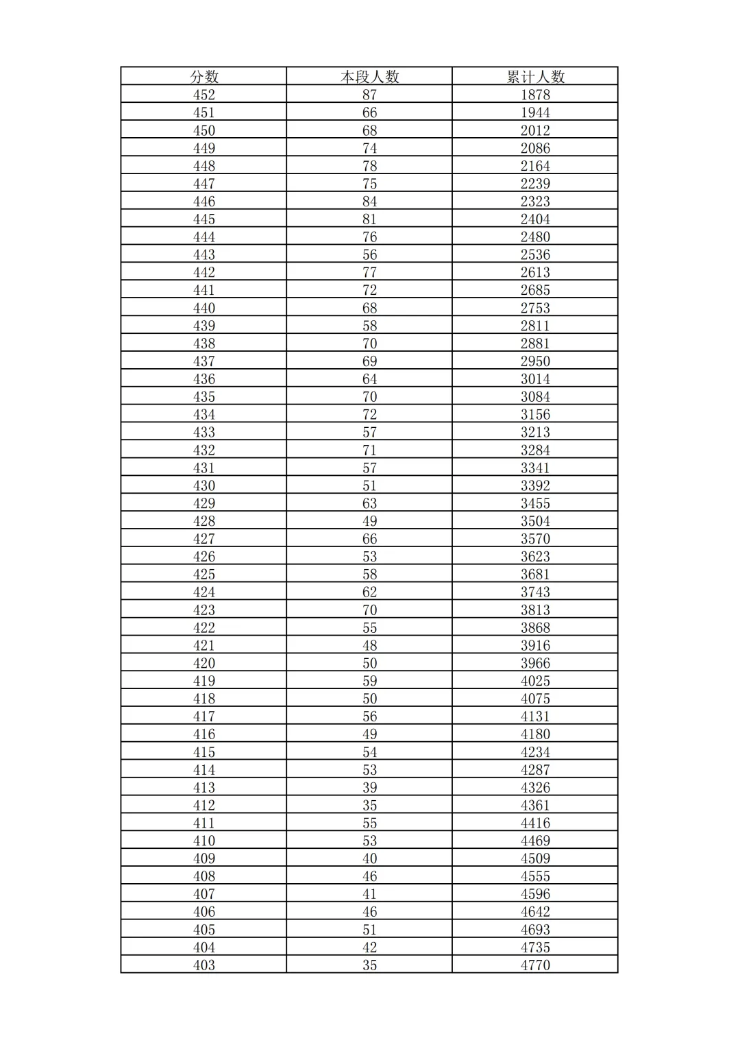 2026北京中考18区一分一段表排名发布!-第58张图片-四季读书网