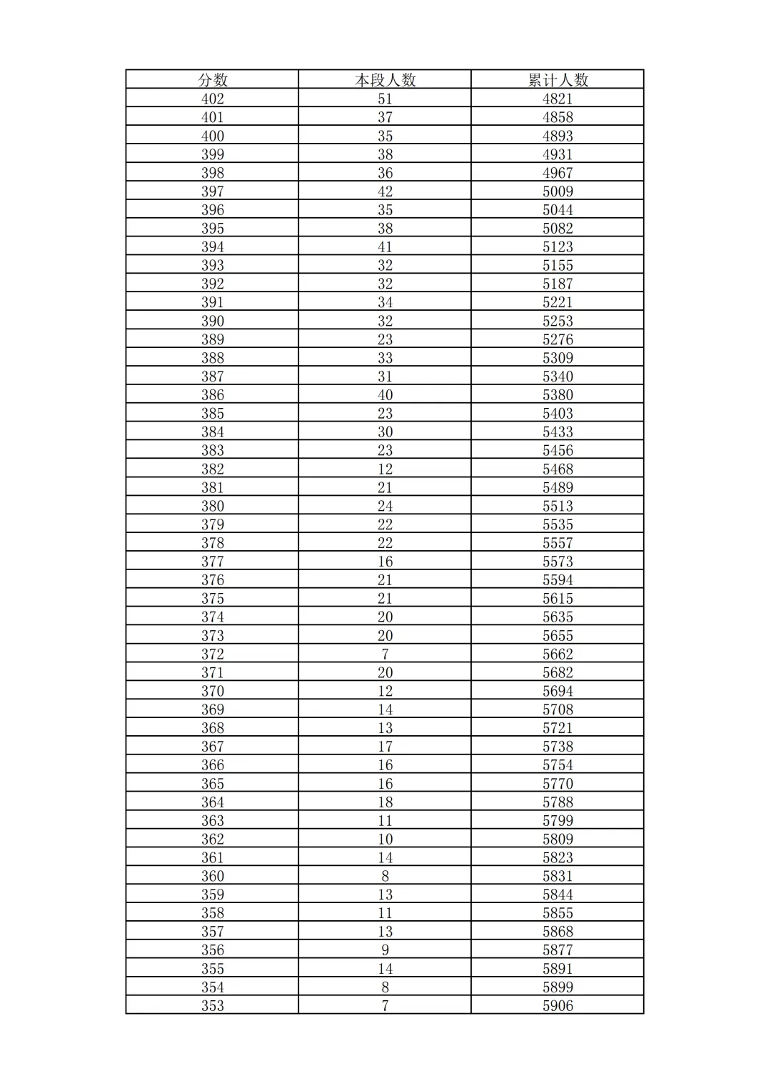2026北京中考18区一分一段表排名发布!-第59张图片-四季读书网