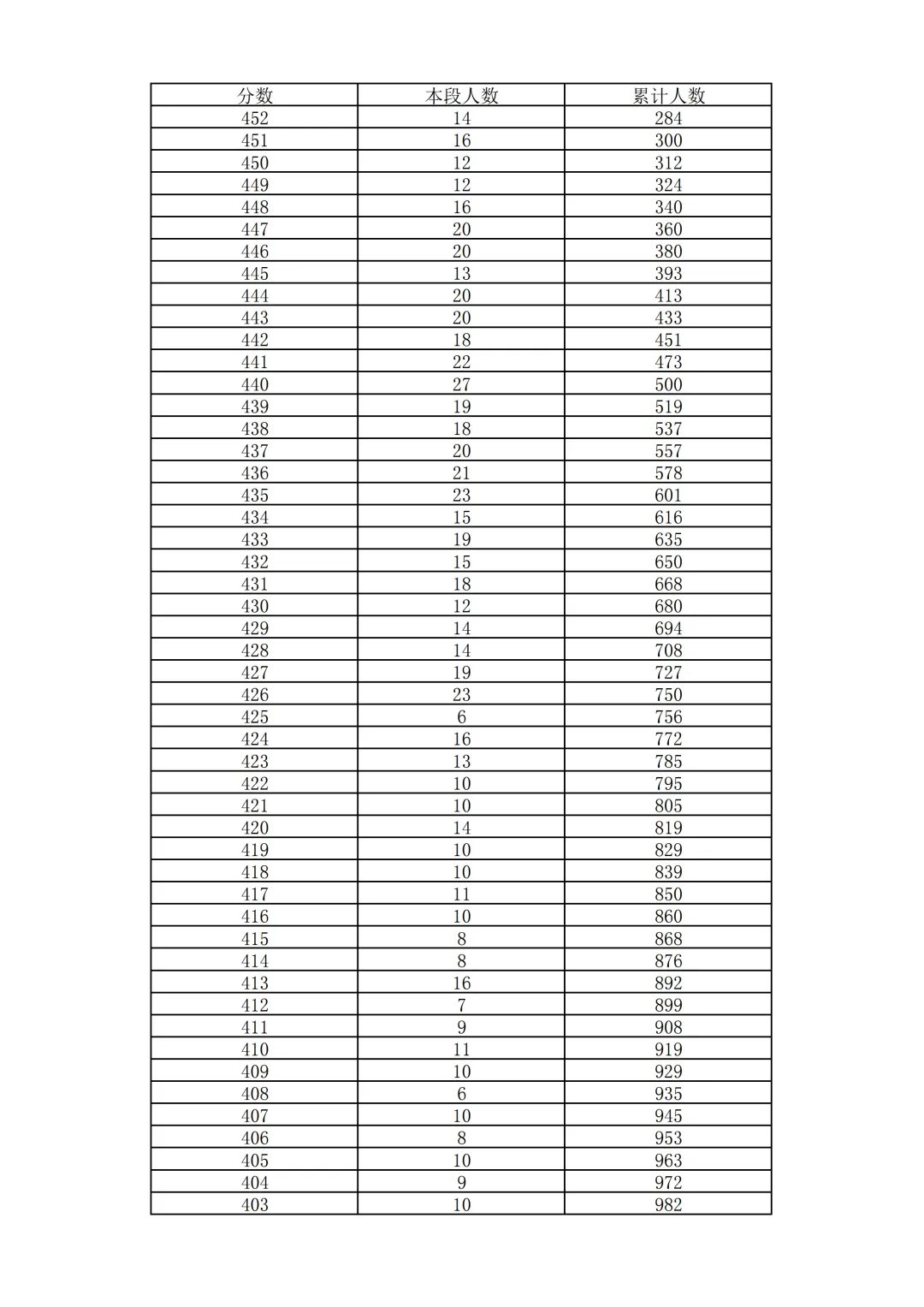 2026北京中考18区一分一段表排名发布!-第63张图片-四季读书网