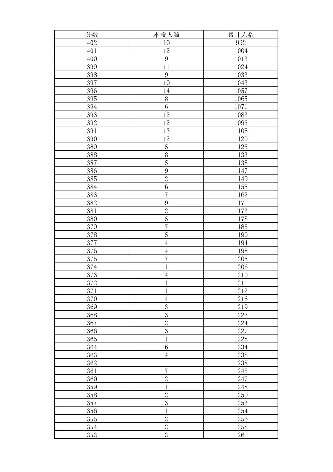 2026北京中考18区一分一段表排名发布!-第64张图片-四季读书网
