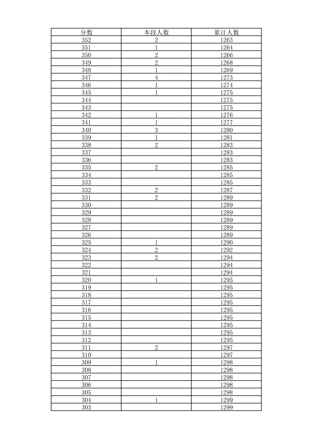2026北京中考18区一分一段表排名发布!-第65张图片-四季读书网