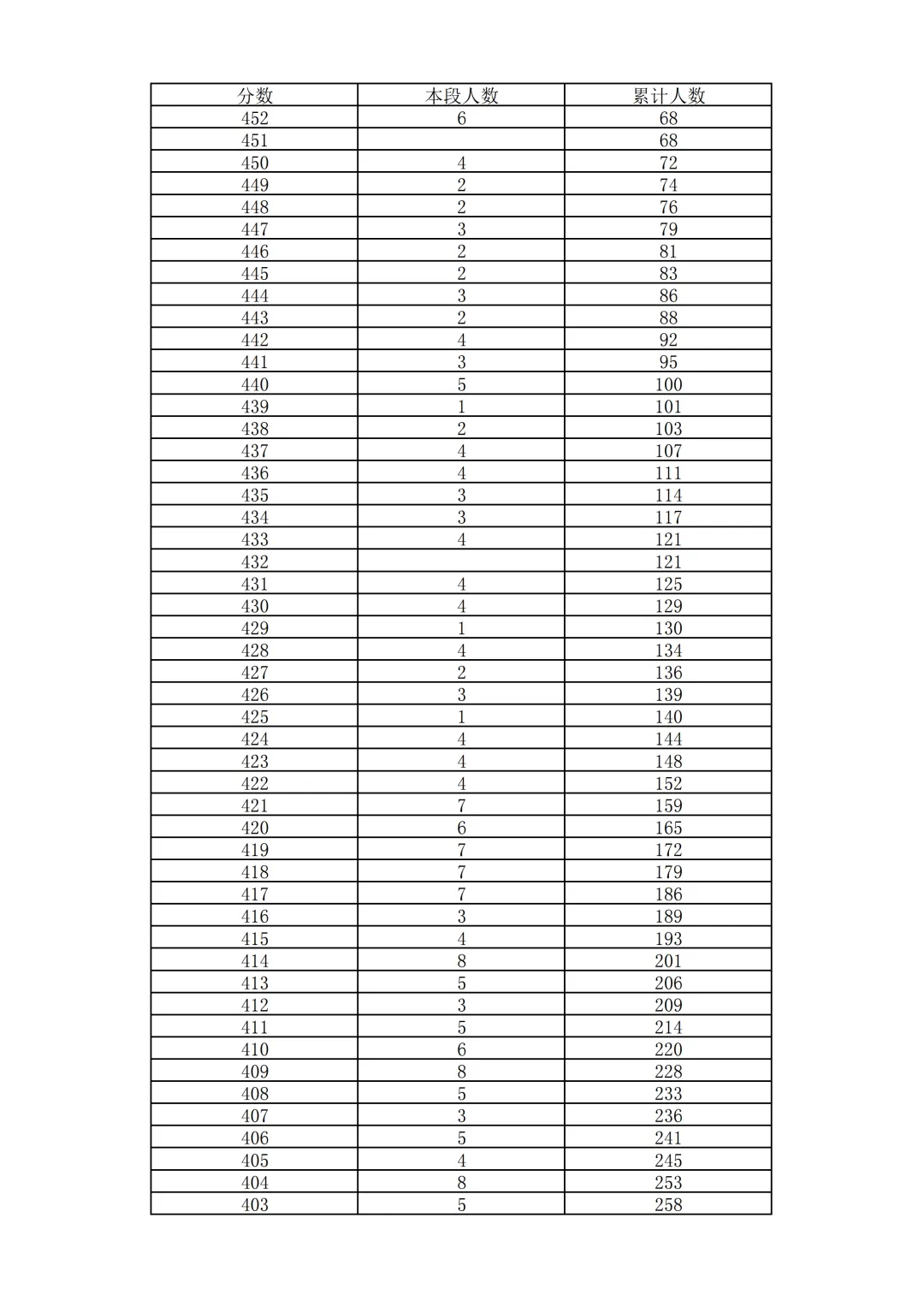 2026北京中考18区一分一段表排名发布!-第68张图片-四季读书网