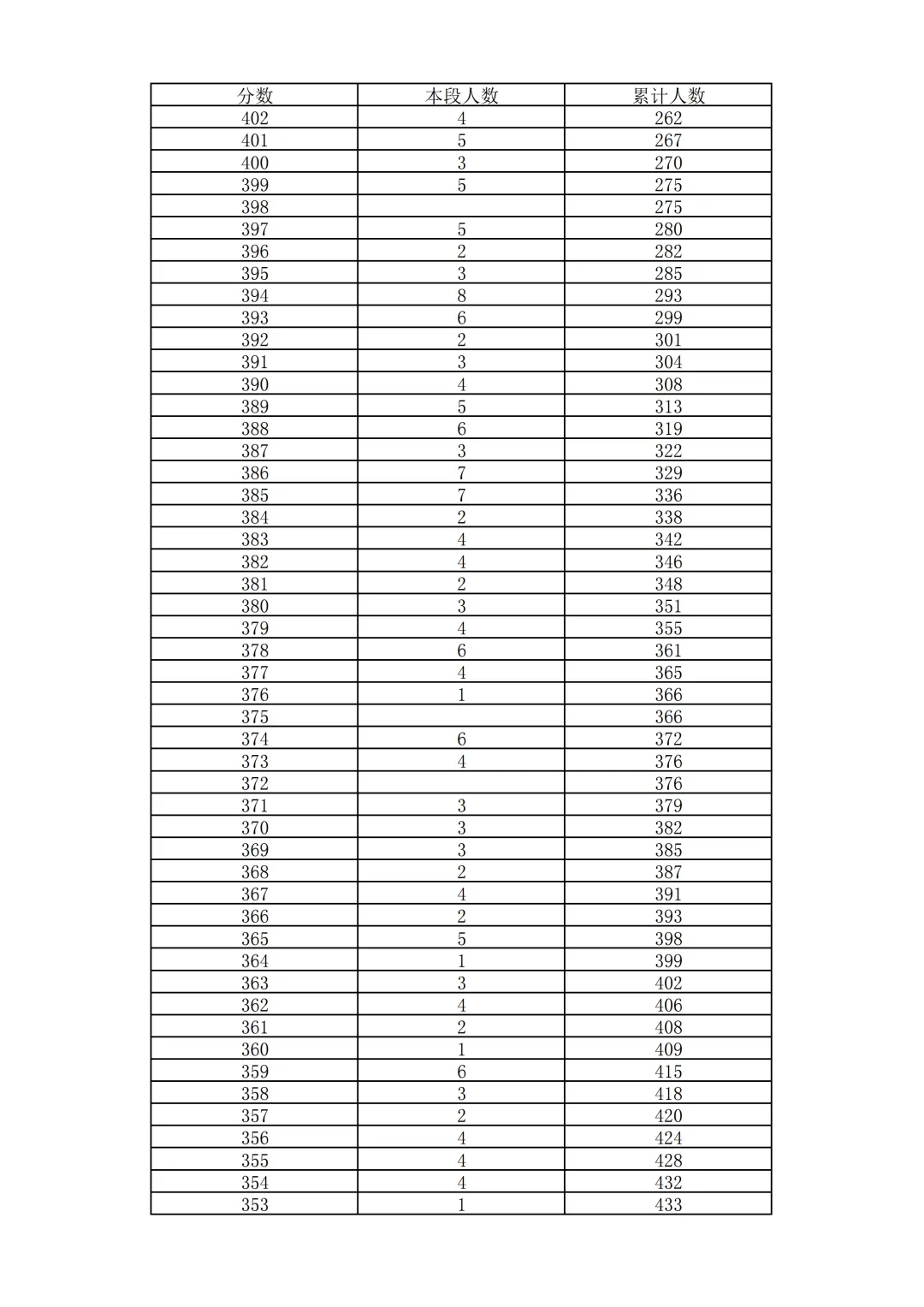 2026北京中考18区一分一段表排名发布!-第69张图片-四季读书网