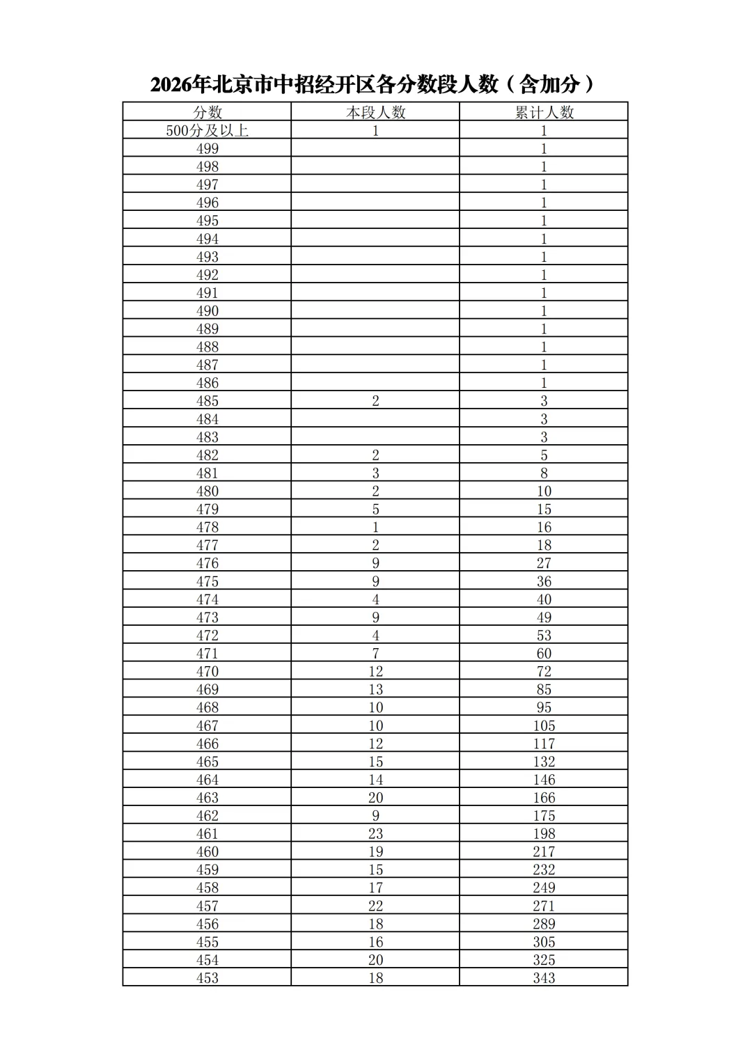 2026北京中考18区一分一段表排名发布!-第72张图片-四季读书网