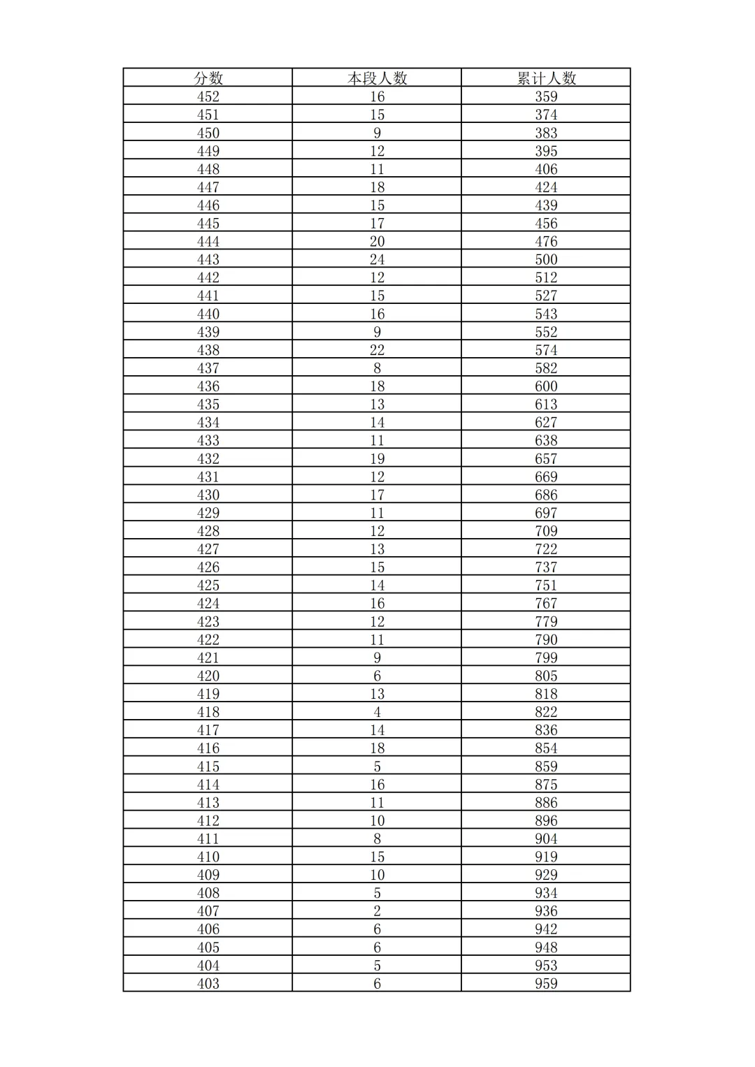 2026北京中考18区一分一段表排名发布!-第73张图片-四季读书网