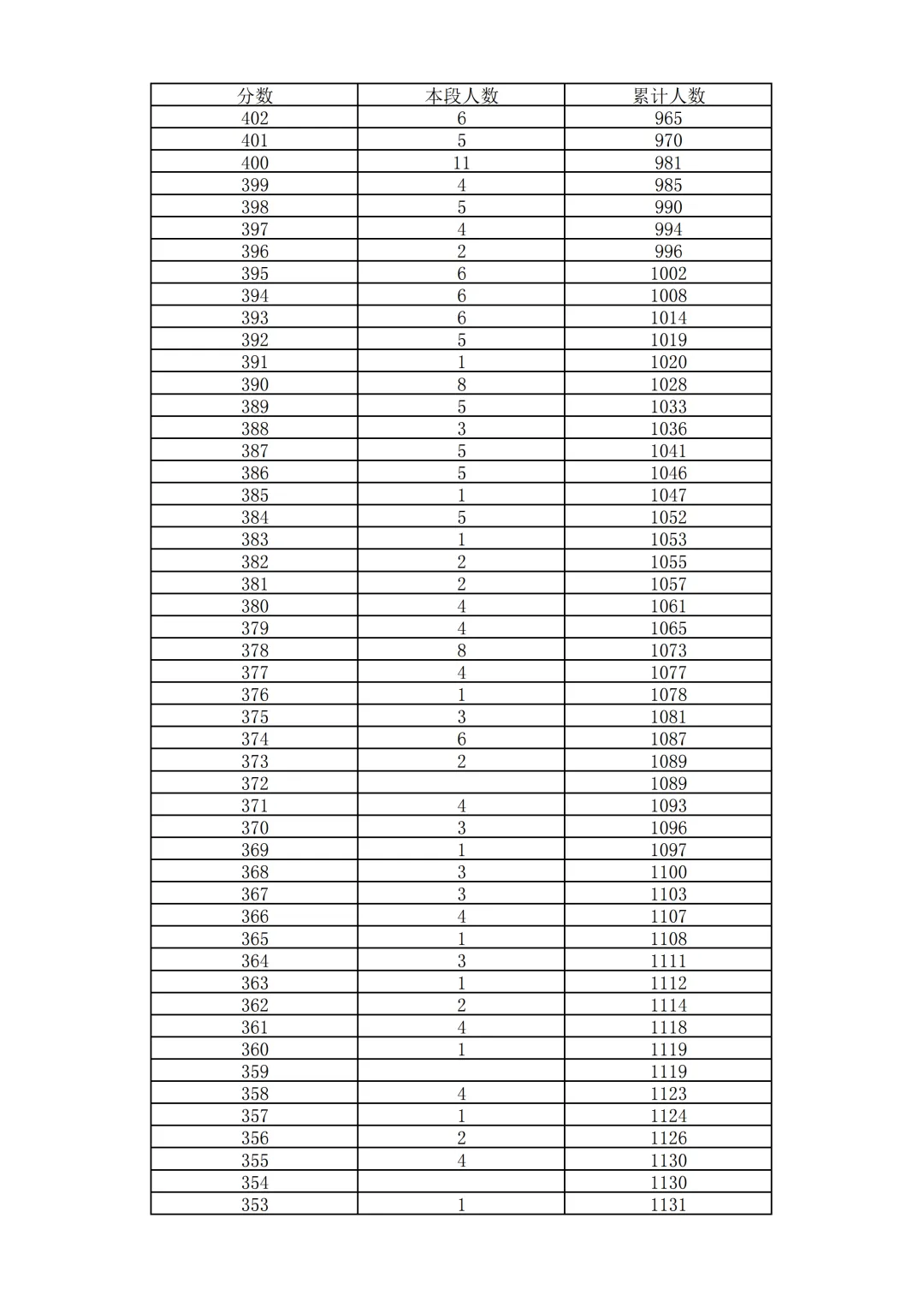 2026北京中考18区一分一段表排名发布!-第74张图片-四季读书网