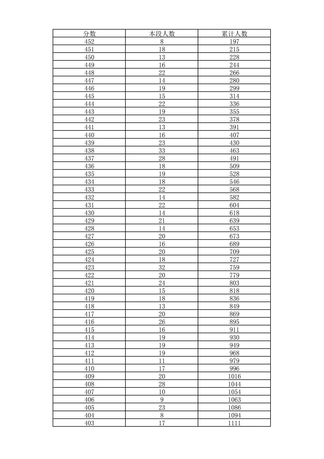 2026北京中考18区一分一段表排名发布!-第78张图片-四季读书网
