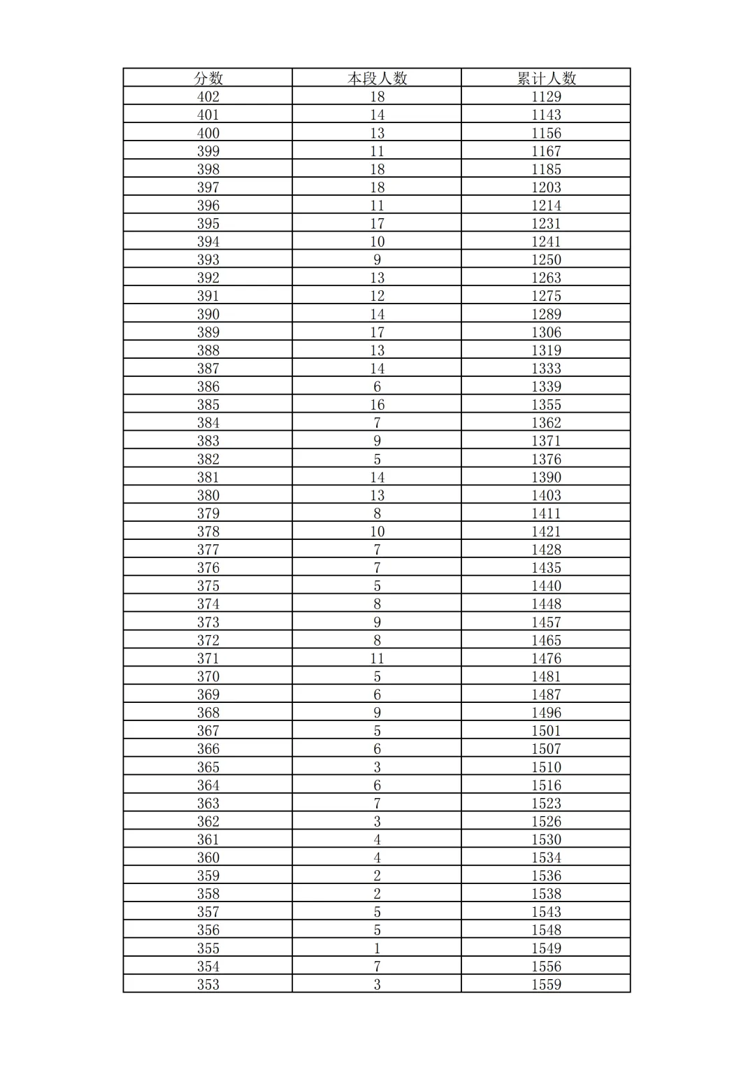 2026北京中考18区一分一段表排名发布!-第79张图片-四季读书网