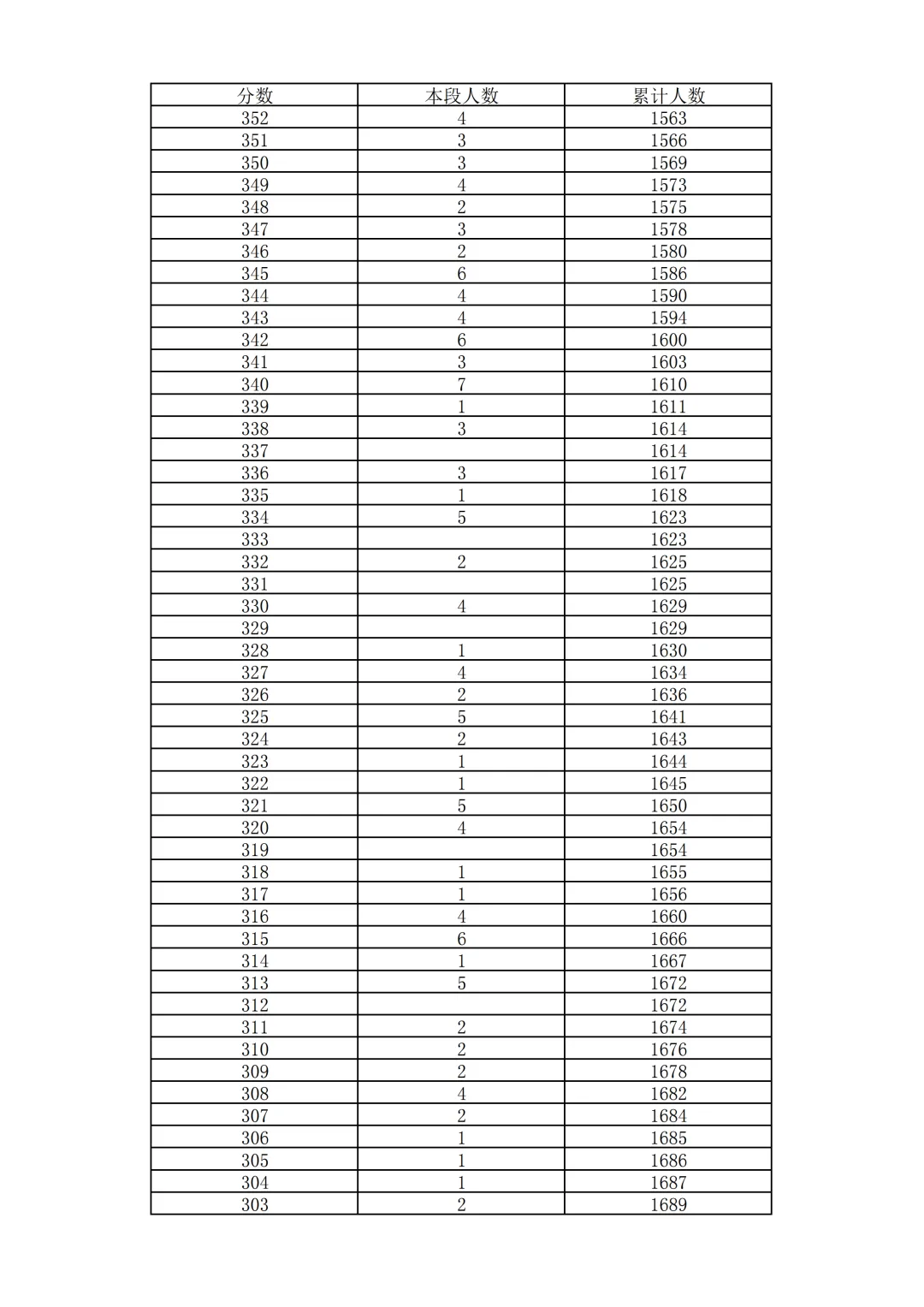 2026北京中考18区一分一段表排名发布!-第80张图片-四季读书网
