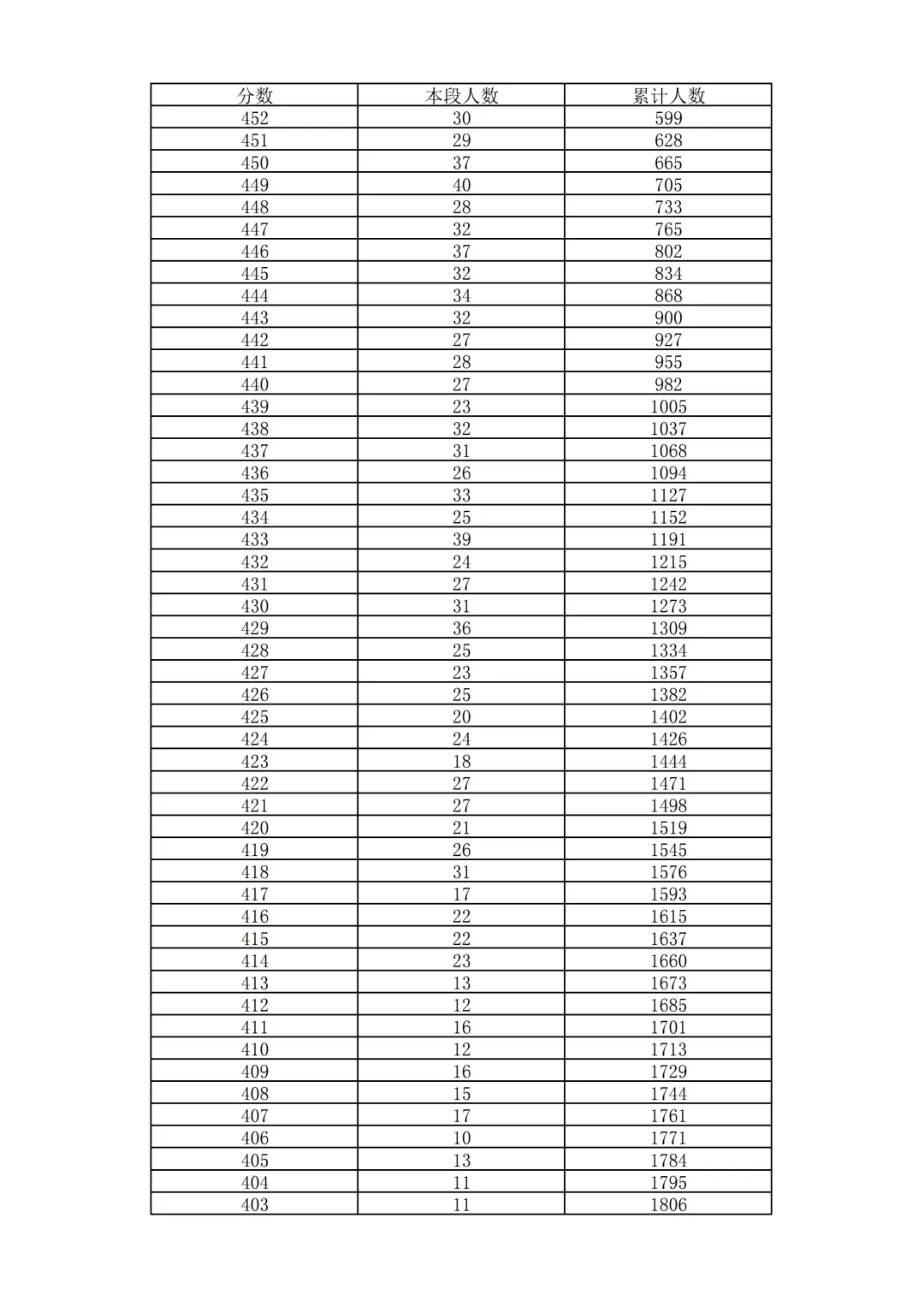 2026北京中考18区一分一段表排名发布!-第83张图片-四季读书网