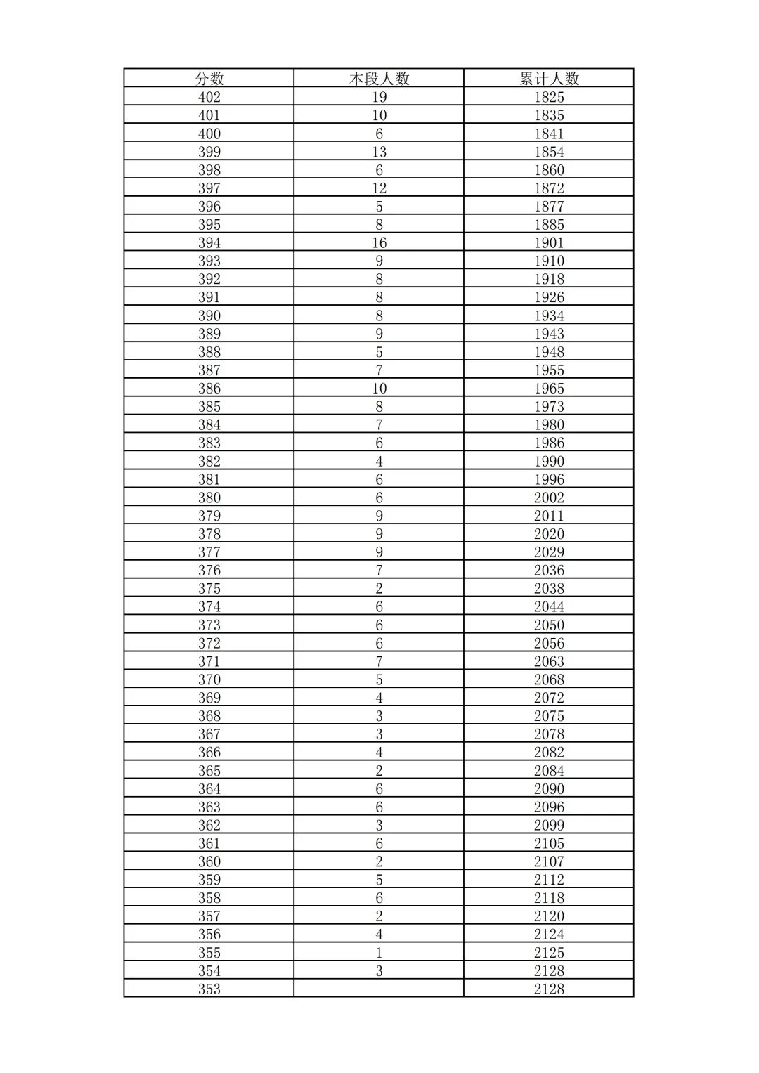 2026北京中考18区一分一段表排名发布!-第84张图片-四季读书网