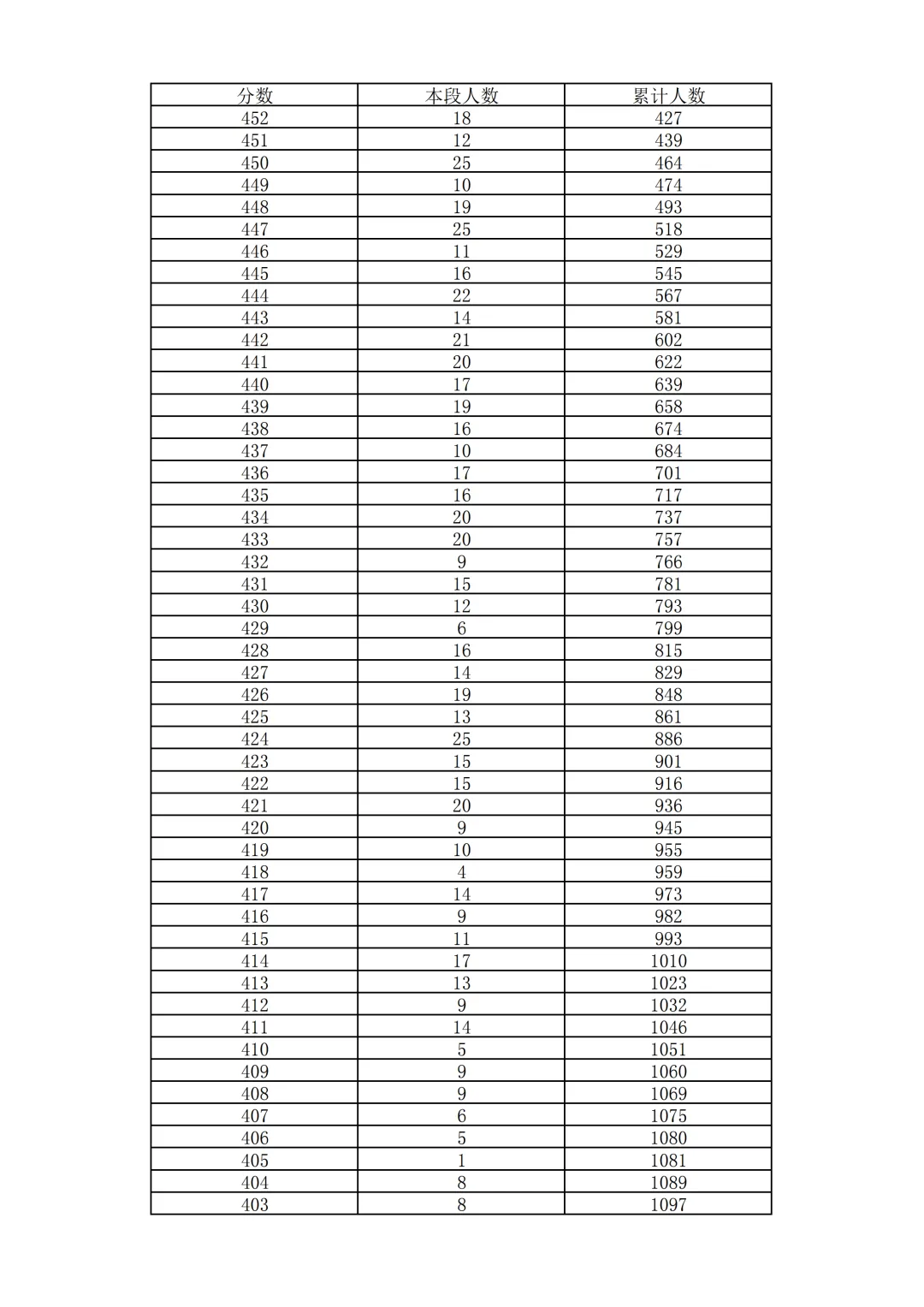 2026北京中考18区一分一段表排名发布!-第88张图片-四季读书网