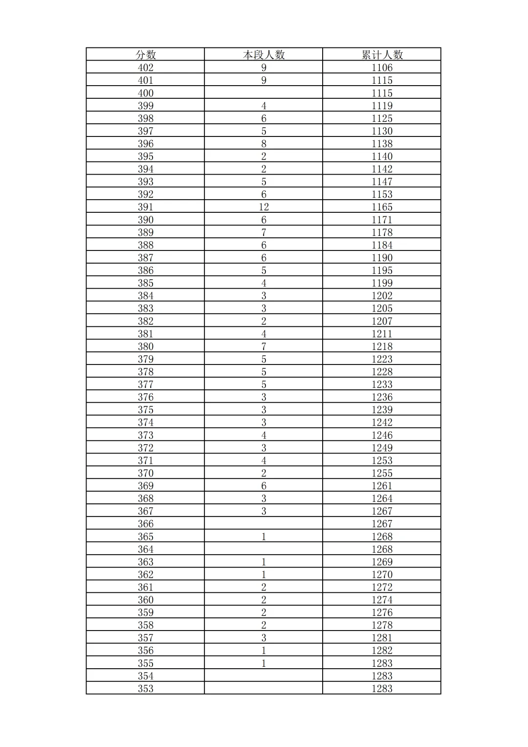 2026北京中考18区一分一段表排名发布!-第89张图片-四季读书网