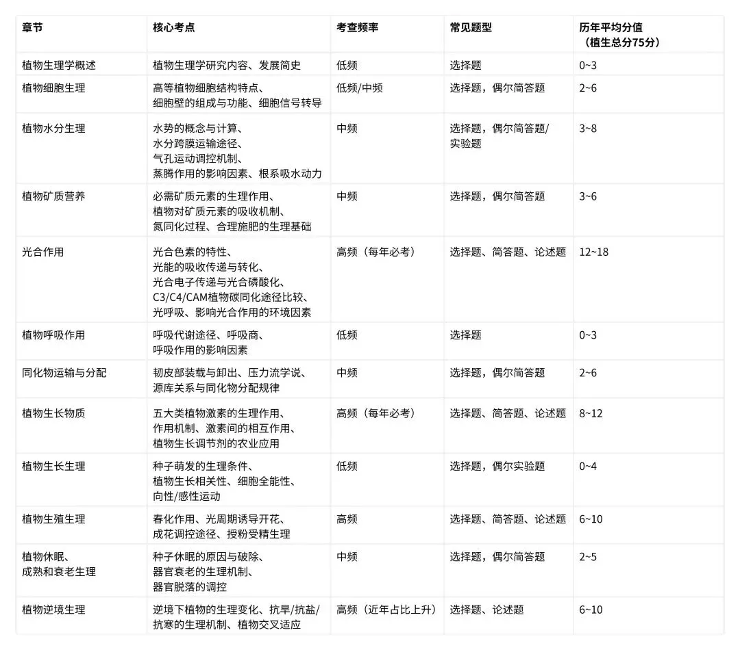 27考研丨植物生理学真题考点汇总!-第17张图片-四季读书网 27考研丨植物生理学真题考点汇总!-第17张图片-四季读书网
