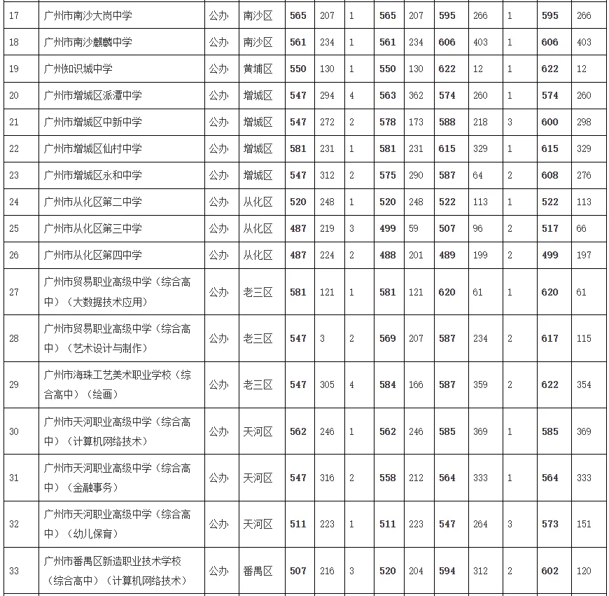 一地明天中考放榜!21市放榜时间+2025年广东各市中职院校录取分数汇总!-第46张图片-四季读书网 一地明天中考放榜!21市放榜时间+2025年广东各市中职院校录取分数汇总!-第46张图片-四季读书网