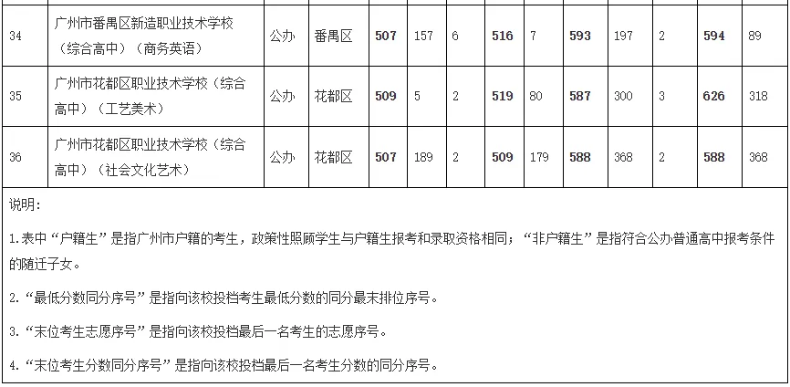 一地明天中考放榜!21市放榜时间+2025年广东各市中职院校录取分数汇总!-第47张图片-四季读书网 一地明天中考放榜!21市放榜时间+2025年广东各市中职院校录取分数汇总!-第47张图片-四季读书网