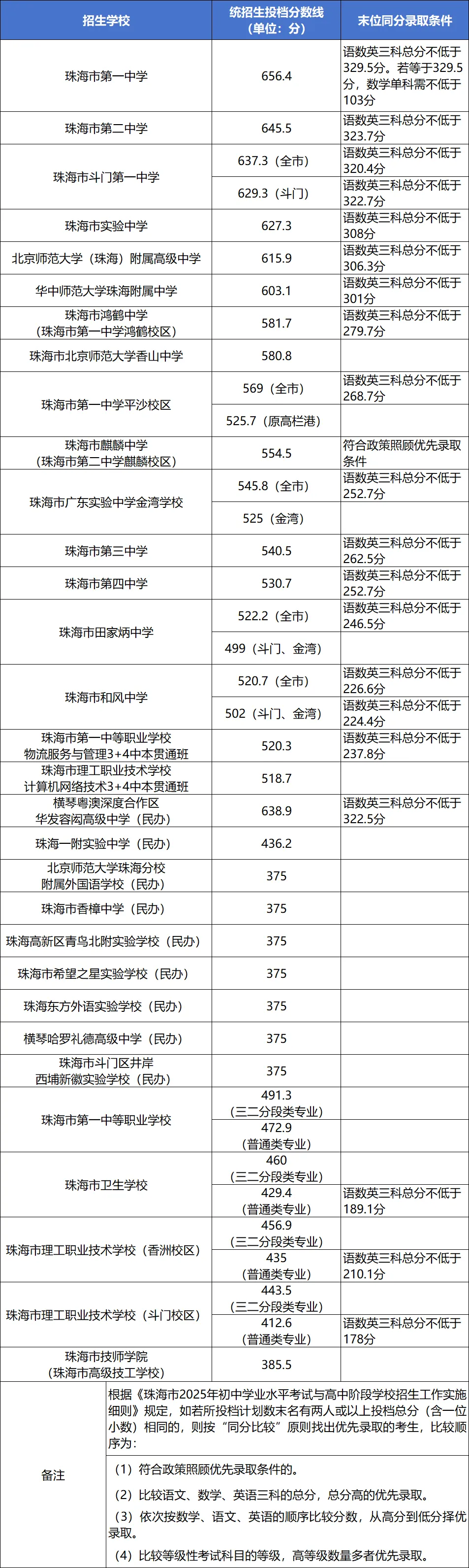一地明天中考放榜!21市放榜时间+2025年广东各市中职院校录取分数汇总!-第49张图片-四季读书网 一地明天中考放榜!21市放榜时间+2025年广东各市中职院校录取分数汇总!-第49张图片-四季读书网