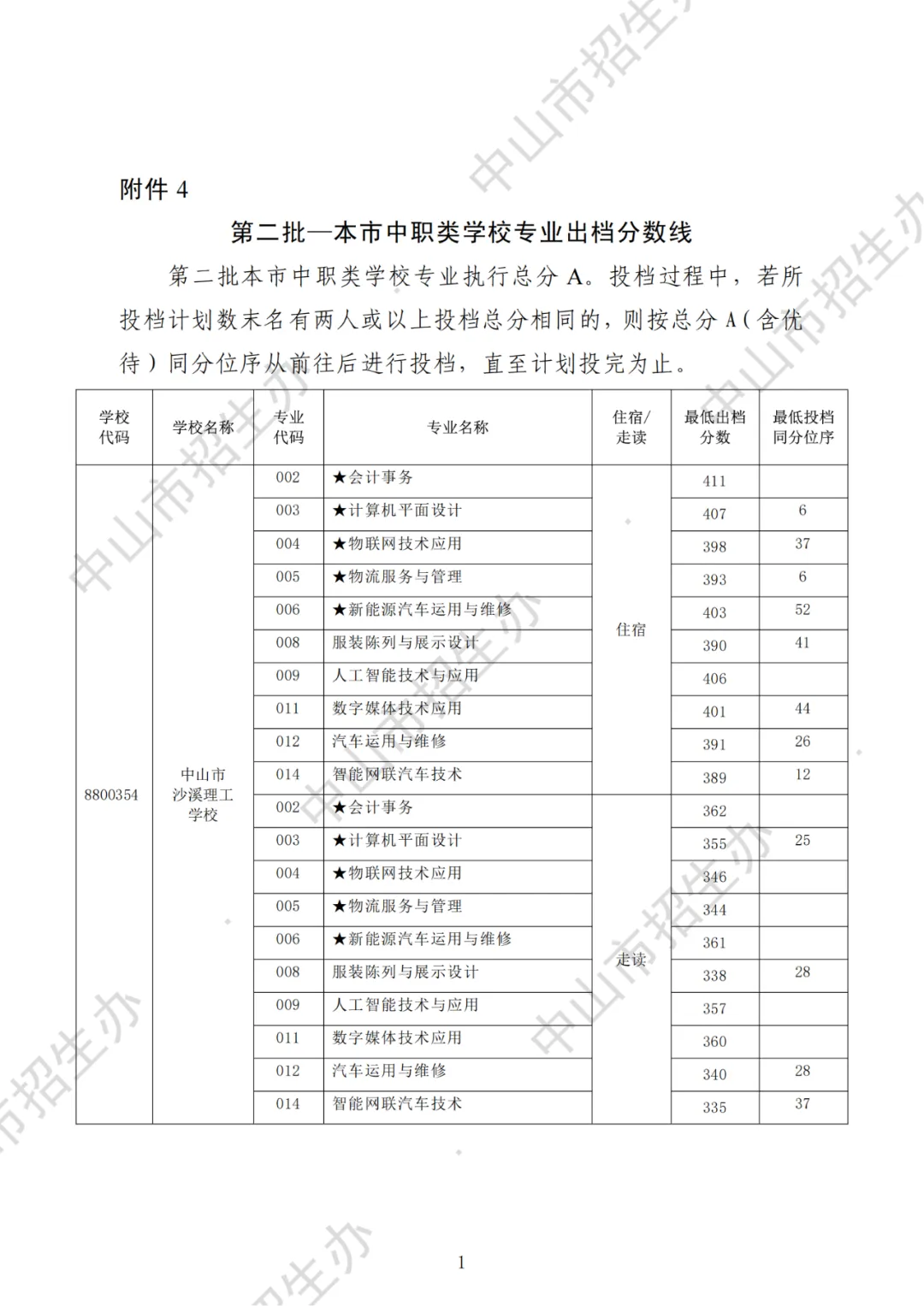 一地明天中考放榜!21市放榜时间+2025年广东各市中职院校录取分数汇总!-第65张图片-四季读书网 一地明天中考放榜!21市放榜时间+2025年广东各市中职院校录取分数汇总!-第65张图片-四季读书网