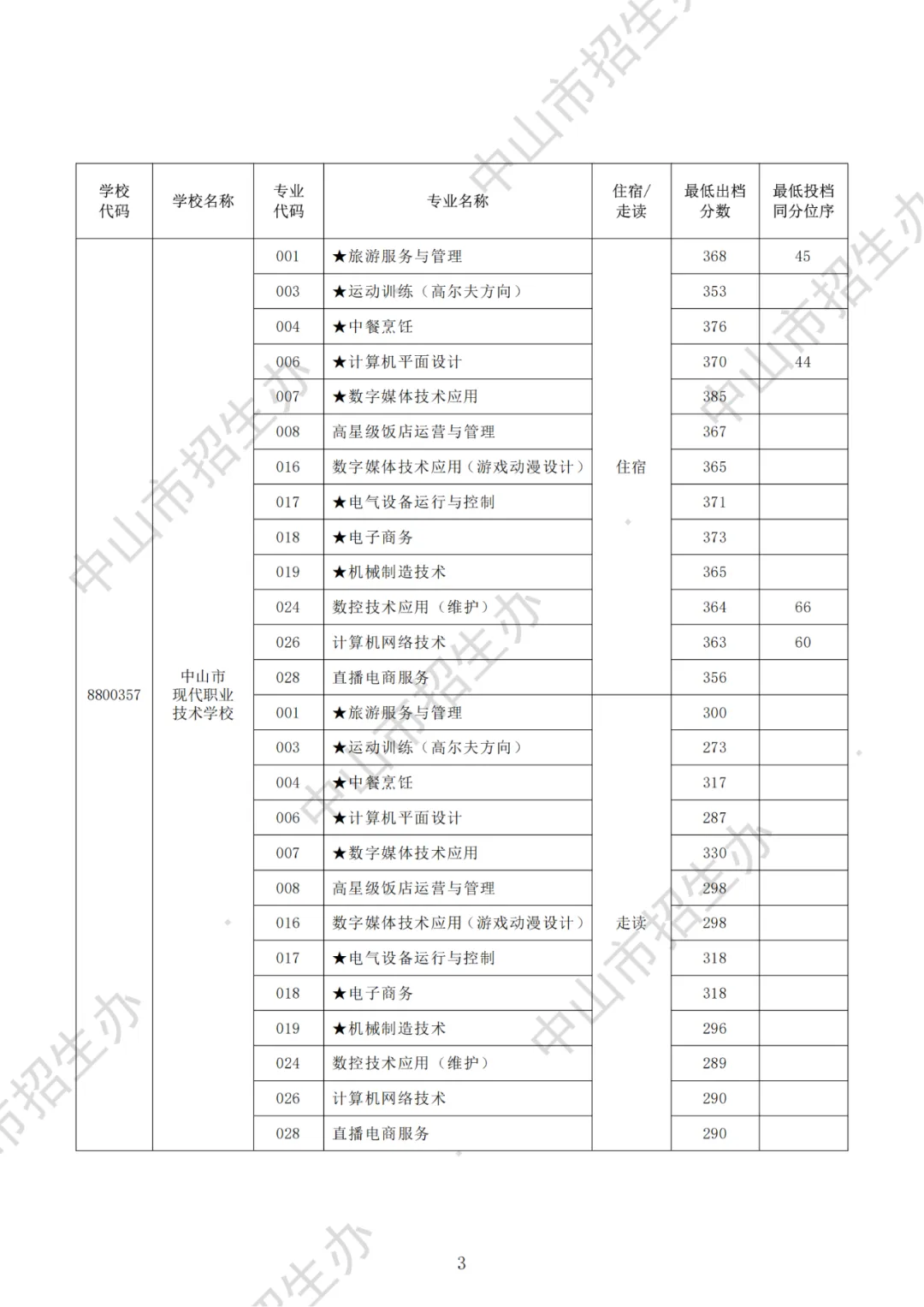 一地明天中考放榜!21市放榜时间+2025年广东各市中职院校录取分数汇总!-第67张图片-四季读书网 一地明天中考放榜!21市放榜时间+2025年广东各市中职院校录取分数汇总!-第67张图片-四季读书网