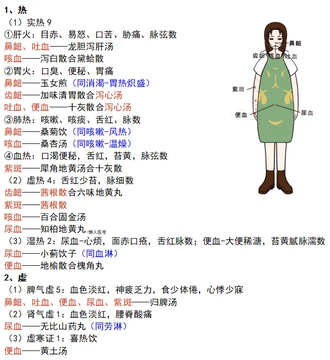 中医内科学--拿下血证、痰饮(附真题)-第2张图片-四季读书网