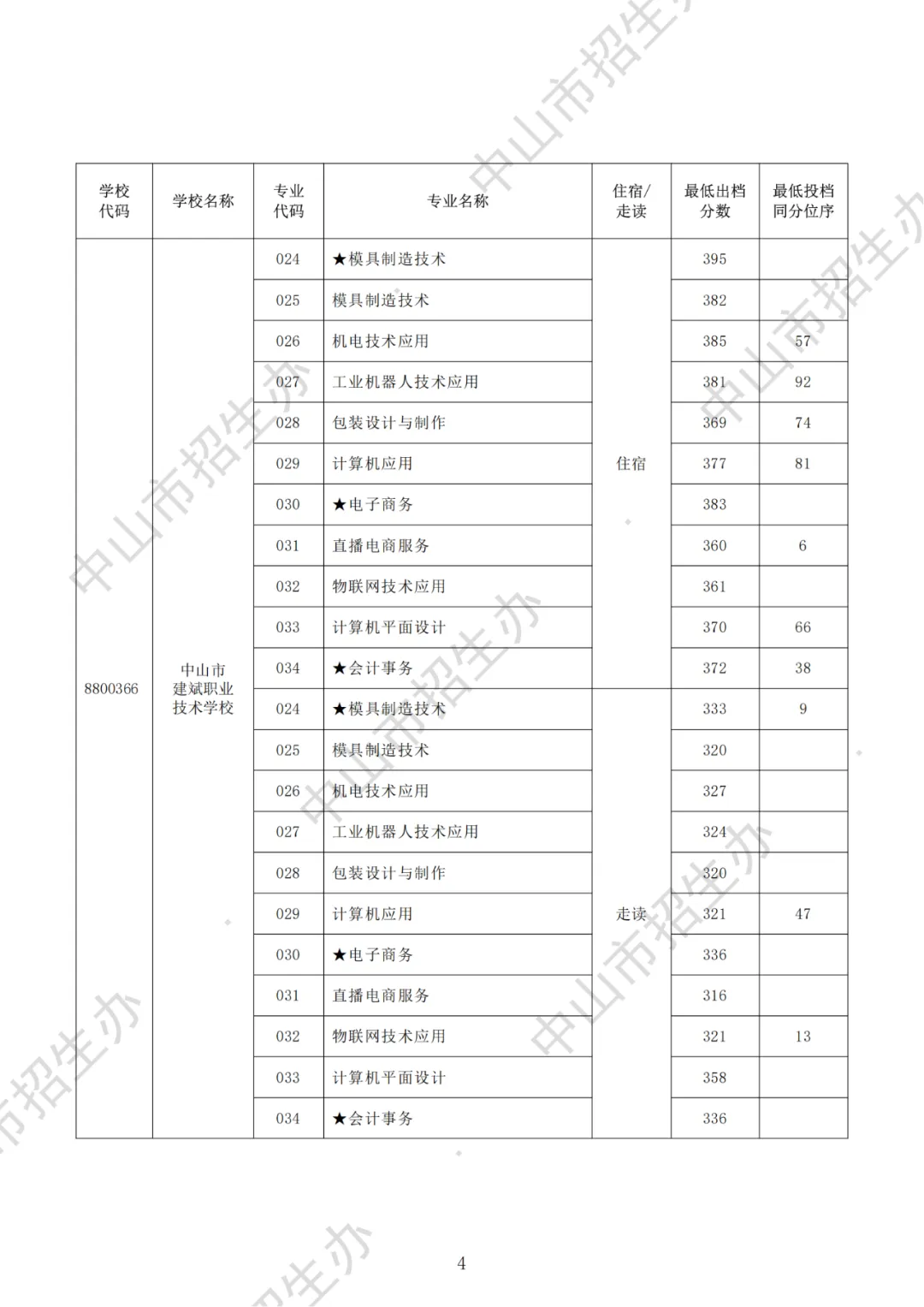 一地明天中考放榜!21市放榜时间+2025年广东各市中职院校录取分数汇总!-第68张图片-四季读书网 一地明天中考放榜!21市放榜时间+2025年广东各市中职院校录取分数汇总!-第68张图片-四季读书网