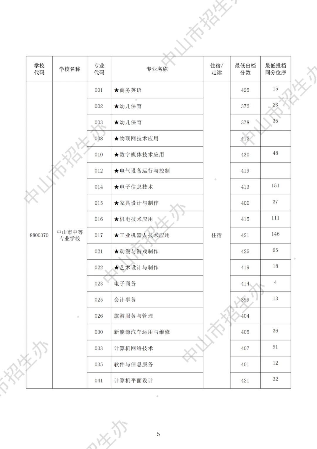 一地明天中考放榜!21市放榜时间+2025年广东各市中职院校录取分数汇总!-第69张图片-四季读书网 一地明天中考放榜!21市放榜时间+2025年广东各市中职院校录取分数汇总!-第69张图片-四季读书网