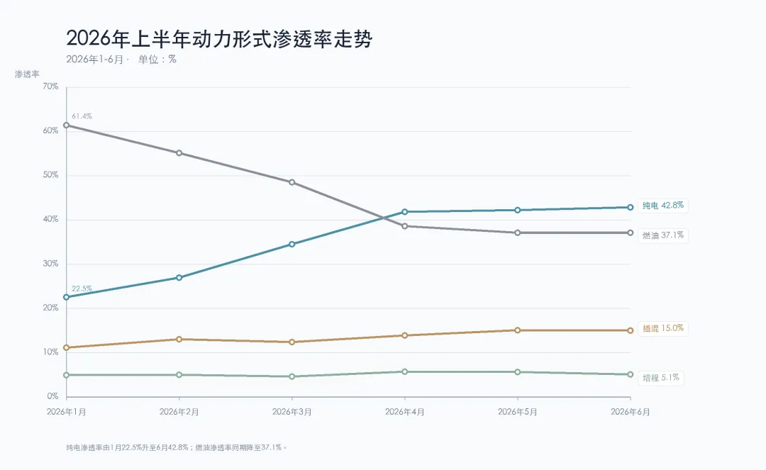 2026车市期中考:燃油车没有“回光返照”-第5张图片-四季读书网 2026车市期中考:燃油车没有“回光返照”-第5张图片-四季读书网