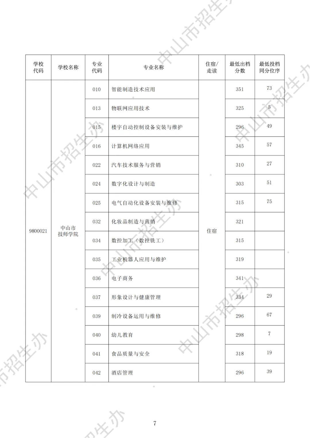一地明天中考放榜!21市放榜时间+2025年广东各市中职院校录取分数汇总!-第71张图片-四季读书网 一地明天中考放榜!21市放榜时间+2025年广东各市中职院校录取分数汇总!-第71张图片-四季读书网
