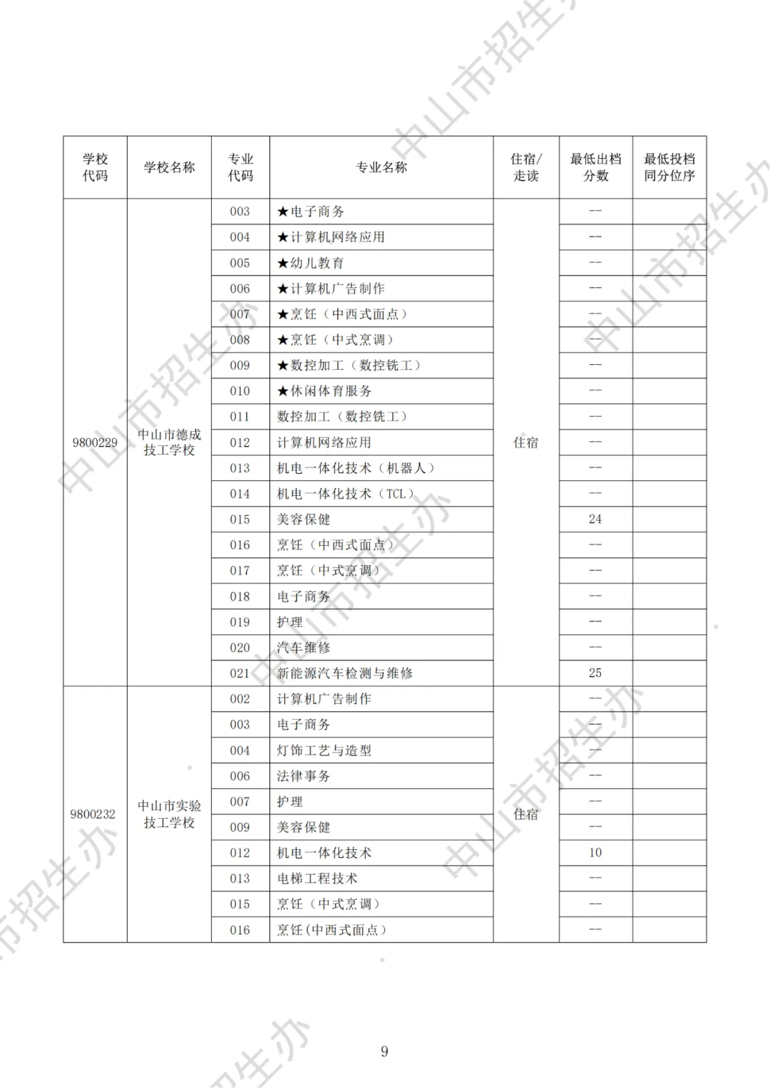 一地明天中考放榜!21市放榜时间+2025年广东各市中职院校录取分数汇总!-第73张图片-四季读书网 一地明天中考放榜!21市放榜时间+2025年广东各市中职院校录取分数汇总!-第73张图片-四季读书网