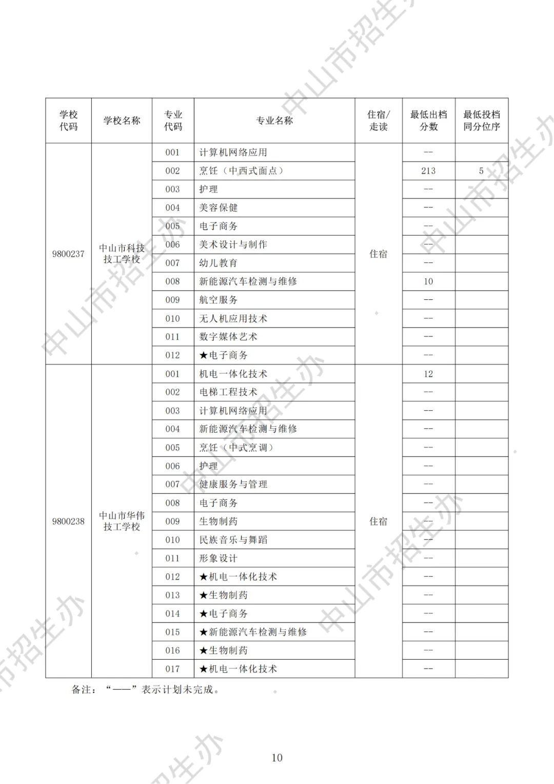 一地明天中考放榜!21市放榜时间+2025年广东各市中职院校录取分数汇总!-第74张图片-四季读书网 一地明天中考放榜!21市放榜时间+2025年广东各市中职院校录取分数汇总!-第74张图片-四季读书网