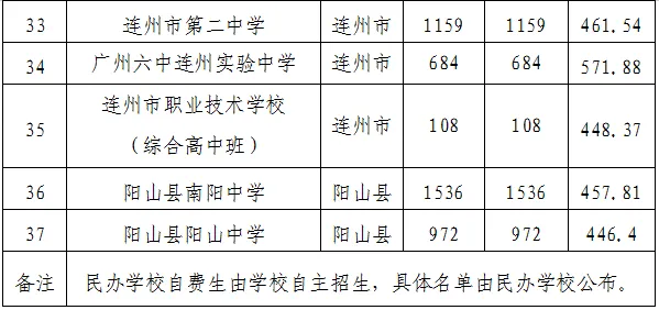 一地明天中考放榜!21市放榜时间+2025年广东各市中职院校录取分数汇总!-第87张图片-四季读书网 一地明天中考放榜!21市放榜时间+2025年广东各市中职院校录取分数汇总!-第87张图片-四季读书网