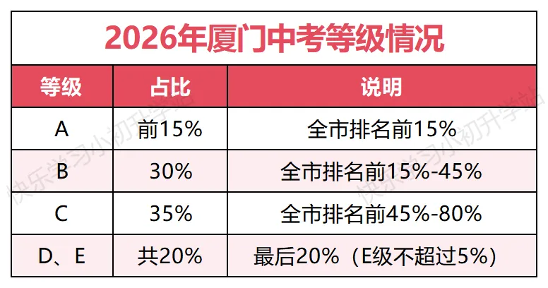 厦门中考成绩已出!各分数段对应市排名是多少?(附等级情况及厦门各高中校情)-第7张图片-四季读书网 厦门中考成绩已出!各分数段对应市排名是多少?(附等级情况及厦门各高中校情)-第7张图片-四季读书网