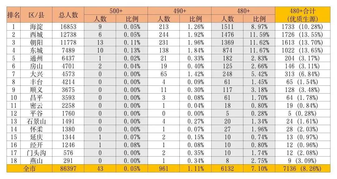 北京中考460+分才能上＂好高中＂?31%的人达标,但城四区是郊区的2.7倍-第1张图片-四季读书网
