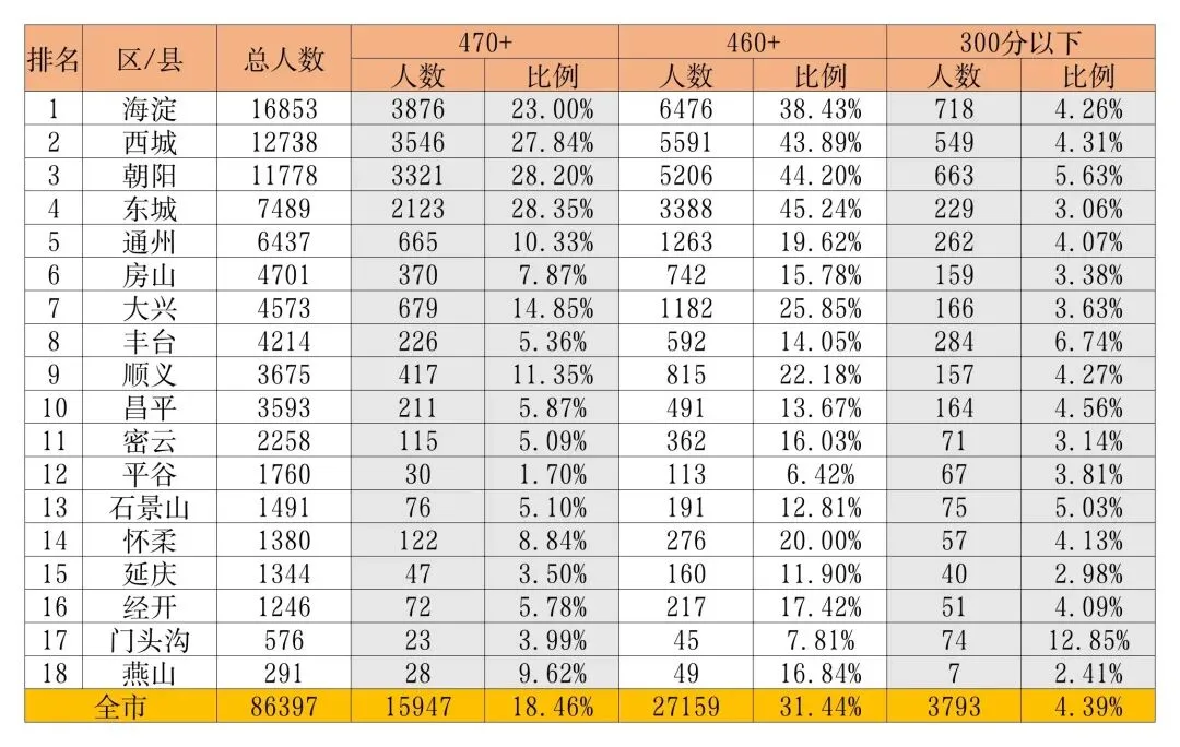 北京中考460+分才能上＂好高中＂?31%的人达标,但城四区是郊区的2.7倍-第2张图片-四季读书网