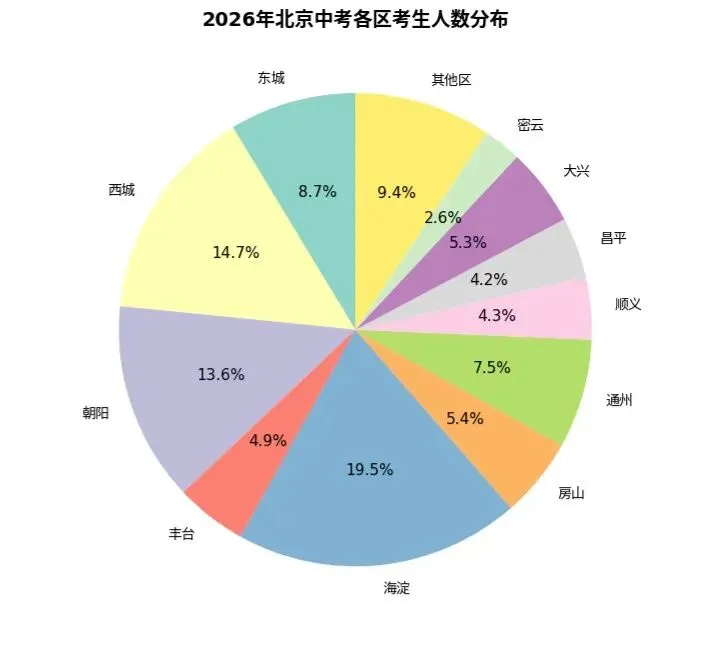 北京中考460+分才能上＂好高中＂?31%的人达标,但城四区是郊区的2.7倍-第3张图片-四季读书网