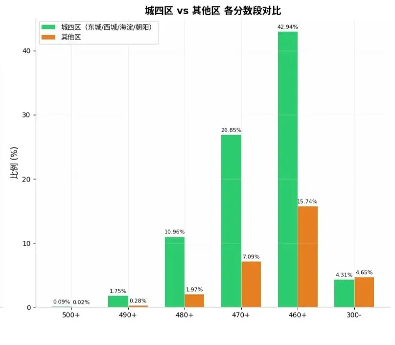 北京中考460+分才能上＂好高中＂?31%的人达标,但城四区是郊区的2.7倍-第4张图片-四季读书网