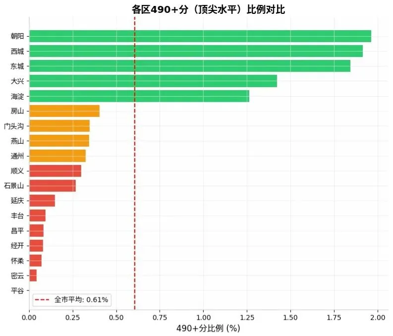 北京中考460+分才能上＂好高中＂?31%的人达标,但城四区是郊区的2.7倍-第5张图片-四季读书网