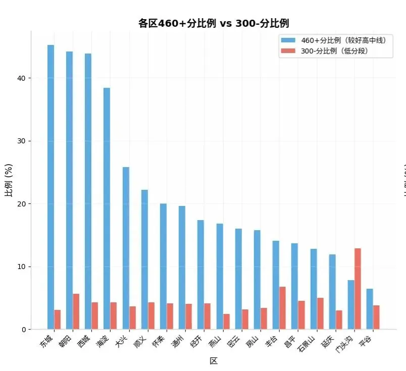 北京中考460+分才能上＂好高中＂?31%的人达标,但城四区是郊区的2.7倍-第6张图片-四季读书网