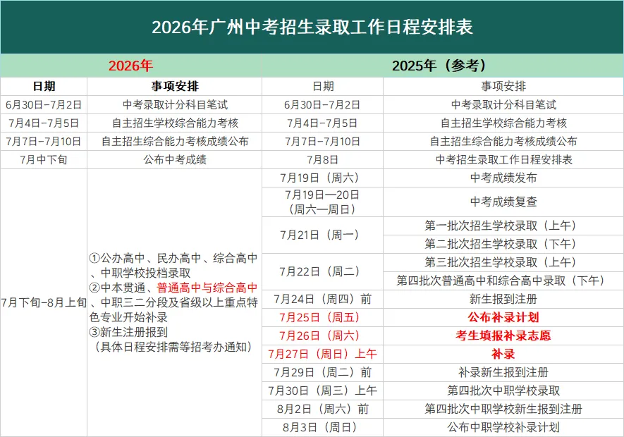 2026中考新增1.2万考生,滑档人数会增多?!补录怎么“保”上岸?-第2张图片-四季读书网