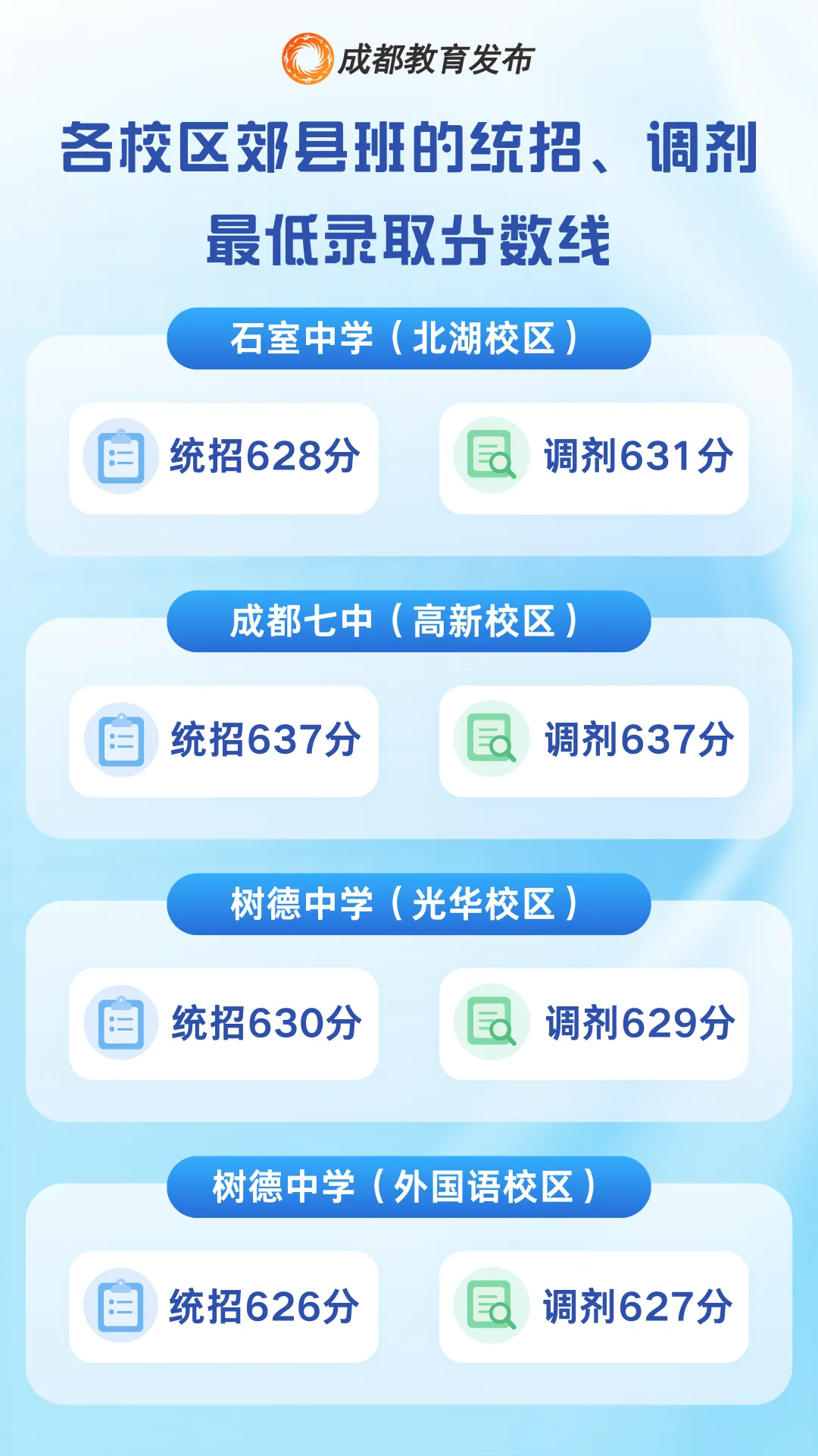 2026 成都中考一批次录取出炉!四七九郊县班分数线全汇总-第14张图片-四季读书网 2026 成都中考一批次录取出炉!四七九郊县班分数线全汇总-第14张图片-四季读书网