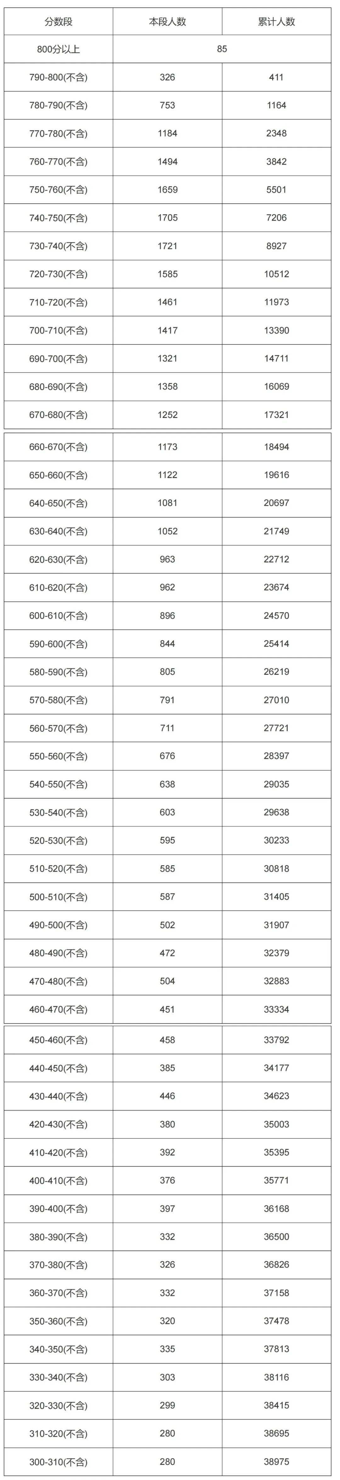 临汾中考成绩分段统计表公布-第2张图片-四季读书网
