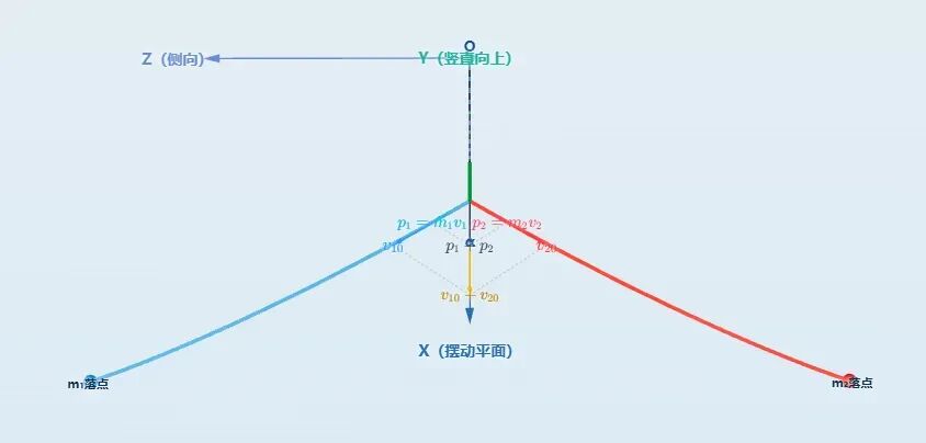 【真题·仿真】2026湖南卷第15题,轻杆-小球智能弹射系统,多过程复合模型可视化解析-第21张图片-四季读书网 【真题·仿真】2026湖南卷第15题,轻杆-小球智能弹射系统,多过程复合模型可视化解析-第21张图片-四季读书网
