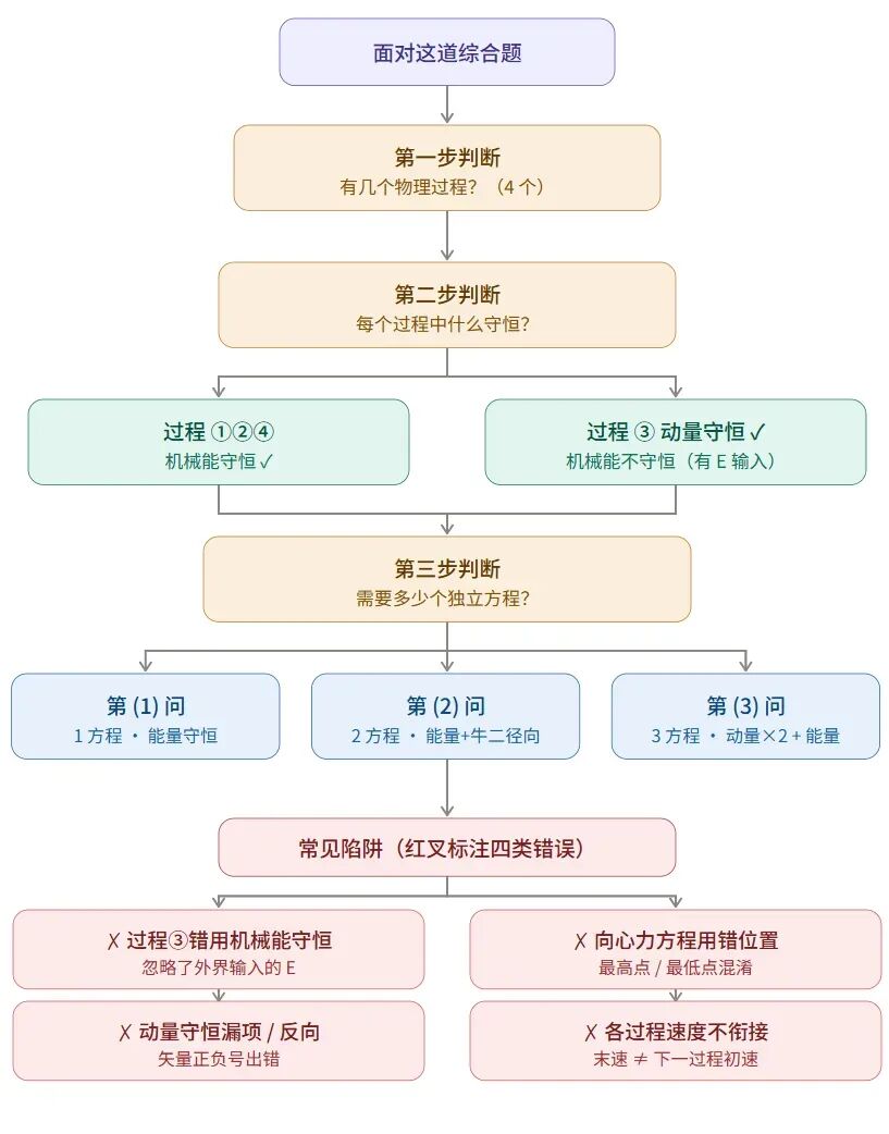 【真题·仿真】2026湖南卷第15题,轻杆-小球智能弹射系统,多过程复合模型可视化解析-第24张图片-四季读书网 【真题·仿真】2026湖南卷第15题,轻杆-小球智能弹射系统,多过程复合模型可视化解析-第24张图片-四季读书网